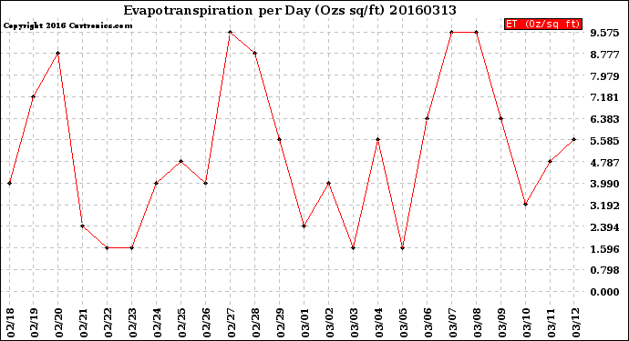 Milwaukee Weather Evapotranspiration<br>per Day (Ozs sq/ft)