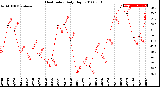 Milwaukee Weather Heat Index<br>Daily High