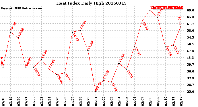 Milwaukee Weather Heat Index<br>Daily High