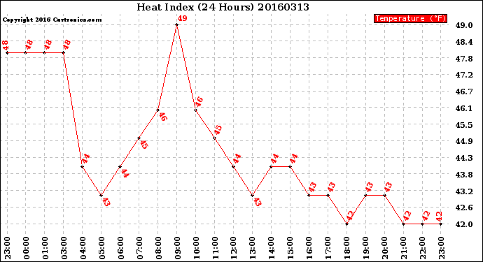 Milwaukee Weather Heat Index<br>(24 Hours)