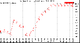 Milwaukee Weather Outdoor Humidity<br>(24 Hours)