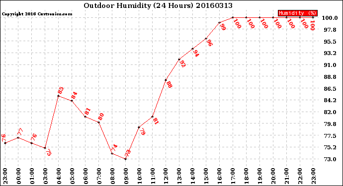 Milwaukee Weather Outdoor Humidity<br>(24 Hours)