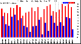 Milwaukee Weather Outdoor Humidity<br>Daily High/Low