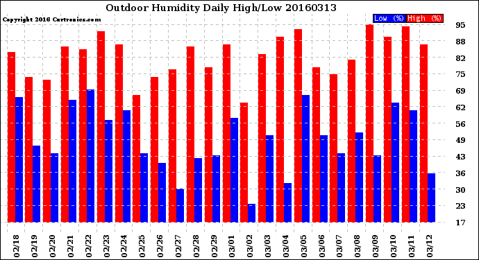 Milwaukee Weather Outdoor Humidity<br>Daily High/Low