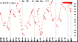 Milwaukee Weather Outdoor Humidity<br>Daily High