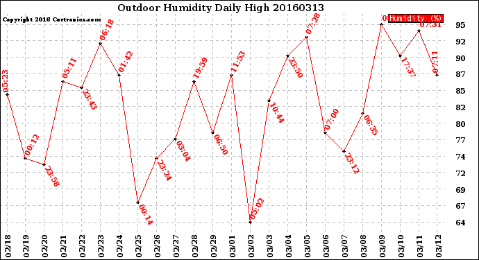 Milwaukee Weather Outdoor Humidity<br>Daily High