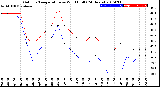 Milwaukee Weather Outdoor Temperature<br>vs Wind Chill<br>(24 Hours)