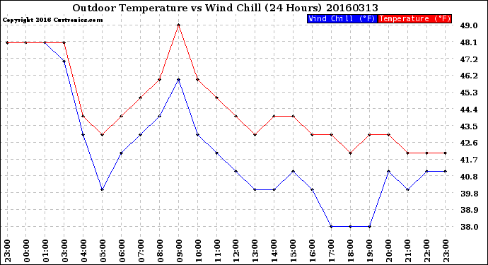 Milwaukee Weather Outdoor Temperature<br>vs Wind Chill<br>(24 Hours)