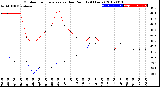 Milwaukee Weather Outdoor Temperature<br>vs Dew Point<br>(24 Hours)