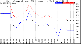 Milwaukee Weather Outdoor Temperature<br>vs THSW Index<br>per Hour<br>(24 Hours)