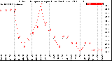 Milwaukee Weather Outdoor Temperature<br>per Hour<br>(24 Hours)