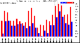 Milwaukee Weather Outdoor Temperature<br>Daily High/Low