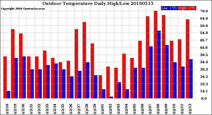 Milwaukee Weather Outdoor Temperature<br>Daily High/Low