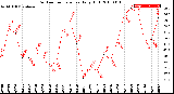 Milwaukee Weather Outdoor Temperature<br>Daily High