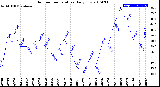 Milwaukee Weather Outdoor Temperature<br>Daily Low