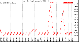 Milwaukee Weather Rain<br>By Day<br>(Inches)