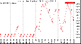 Milwaukee Weather Rain<br>per Hour<br>(Inches)<br>(24 Hours)