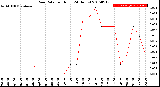 Milwaukee Weather Rain Rate<br>per Hour<br>(24 Hours)