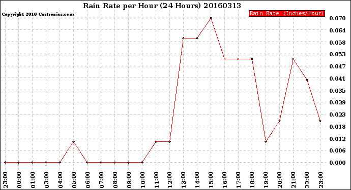 Milwaukee Weather Rain Rate<br>per Hour<br>(24 Hours)