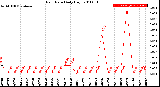 Milwaukee Weather Rain Rate<br>Daily High