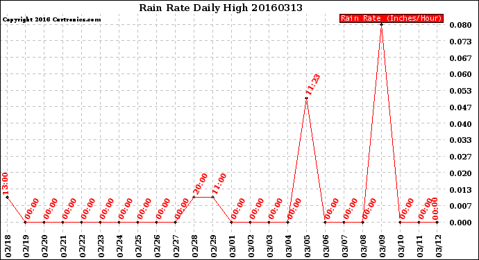 Milwaukee Weather Rain Rate<br>Daily High