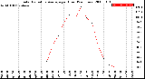 Milwaukee Weather Solar Radiation Average<br>per Hour<br>(24 Hours)