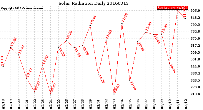 Milwaukee Weather Solar Radiation<br>Daily
