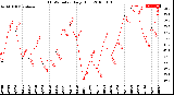 Milwaukee Weather THSW Index<br>Daily High