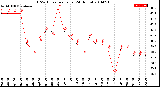 Milwaukee Weather THSW Index<br>per Hour<br>(24 Hours)