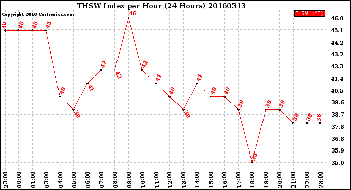 Milwaukee Weather THSW Index<br>per Hour<br>(24 Hours)