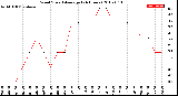 Milwaukee Weather Wind Speed<br>Average<br>(24 Hours)