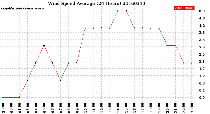 Milwaukee Weather Wind Speed<br>Average<br>(24 Hours)