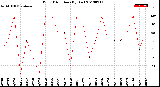 Milwaukee Weather Wind Direction<br>(By Day)