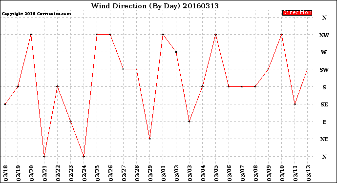 Milwaukee Weather Wind Direction<br>(By Day)