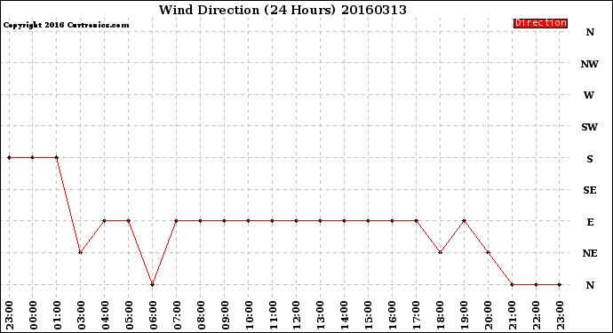 Milwaukee Weather Wind Direction<br>(24 Hours)