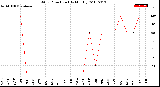 Milwaukee Weather Wind Direction<br>(By Month)