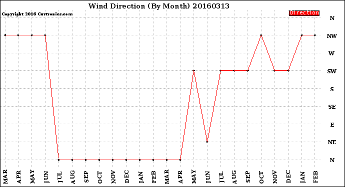 Milwaukee Weather Wind Direction<br>(By Month)