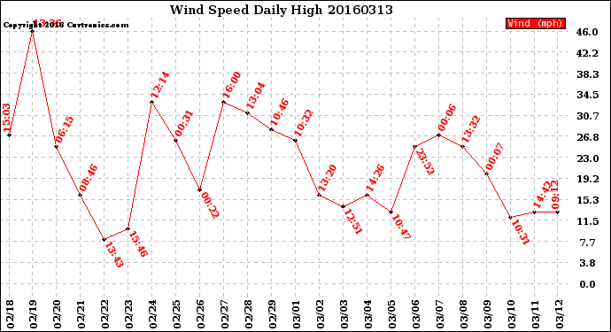 Milwaukee Weather Wind Speed<br>Daily High