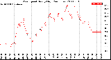 Milwaukee Weather Wind Speed<br>Hourly High<br>(24 Hours)