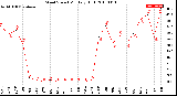 Milwaukee Weather Wind Speed<br>Monthly High