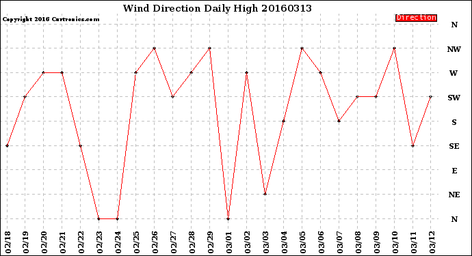 Milwaukee Weather Wind Direction<br>Daily High
