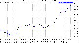 Milwaukee Weather Barometric Pressure<br>per Minute<br>(24 Hours)