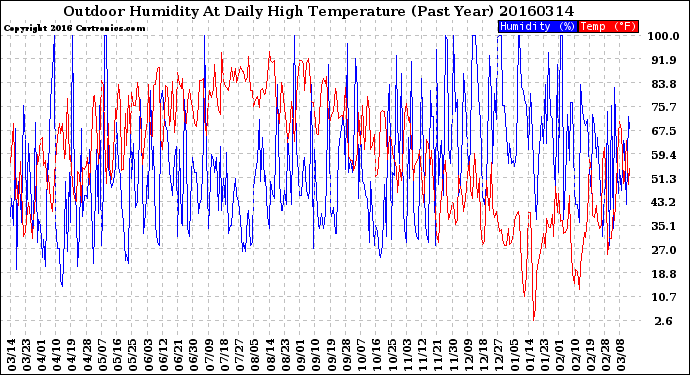 Milwaukee Weather Outdoor Humidity<br>At Daily High<br>Temperature<br>(Past Year)