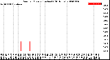 Milwaukee Weather Rain<br>per Minute<br>(Inches)<br>(24 Hours)