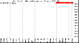 Milwaukee Weather Rain Rate<br>15 Minute Average<br>Past 6 Hours