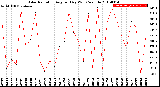 Milwaukee Weather Solar Radiation<br>Avg per Day W/m2/minute