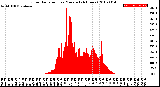 Milwaukee Weather Solar Radiation<br>per Minute<br>(24 Hours)