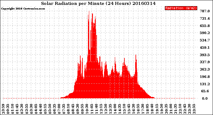 Milwaukee Weather Solar Radiation<br>per Minute<br>(24 Hours)