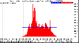 Milwaukee Weather Solar Radiation<br>& Day Average<br>per Minute<br>(Today)