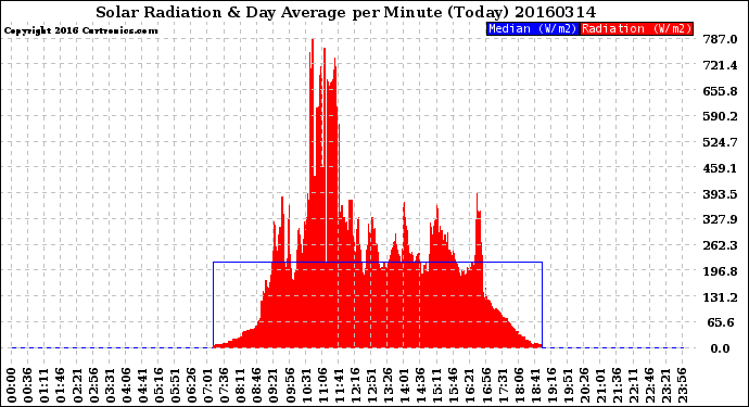 Milwaukee Weather Solar Radiation<br>& Day Average<br>per Minute<br>(Today)